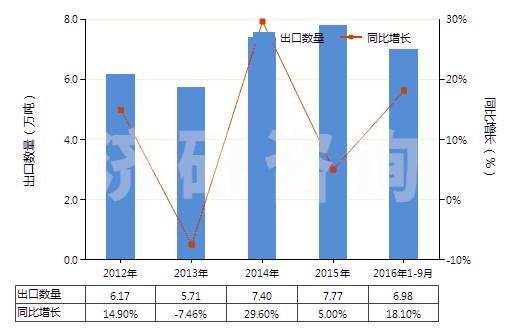 2012-2016年9月中國其他芳香多元羧酸及其酸酐等及其衍生物(HS29173990)出口量及增速統(tǒng)計